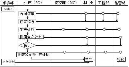 PC、MC與其他部門關系